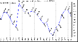 Milwaukee Weather Outdoor Temperature<br>Daily Low