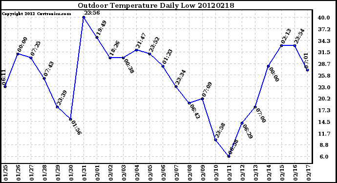 Milwaukee Weather Outdoor Temperature<br>Daily Low