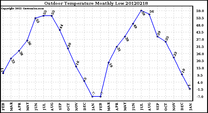 Milwaukee Weather Outdoor Temperature<br>Monthly Low