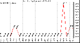 Milwaukee Weather Rain<br>By Day<br>(Inches)