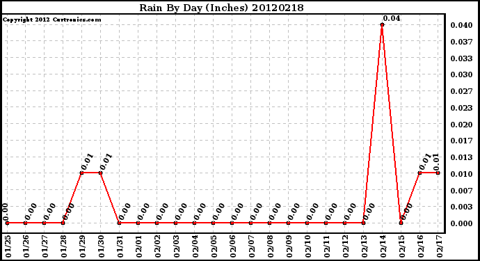 Milwaukee Weather Rain<br>By Day<br>(Inches)