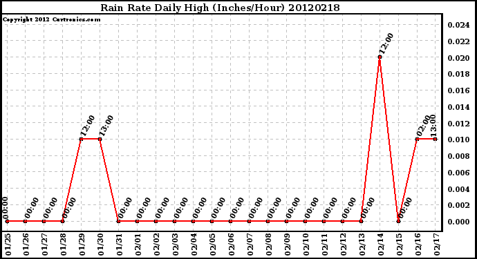 Milwaukee Weather Rain Rate<br>Daily High<br>(Inches/Hour)