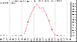 Milwaukee Weather Solar Radiation Average<br>per Hour W/m2<br>(24 Hours)