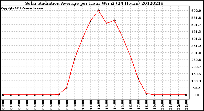 Milwaukee Weather Solar Radiation Average<br>per Hour W/m2<br>(24 Hours)