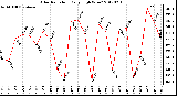 Milwaukee Weather Solar Radiation<br>Daily High W/m2