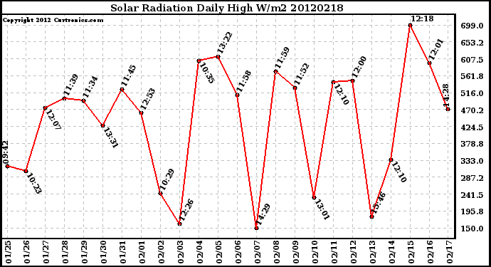 Milwaukee Weather Solar Radiation<br>Daily High W/m2