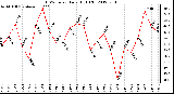 Milwaukee Weather THSW Index<br>Daily High (F)