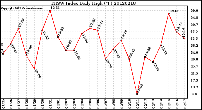 Milwaukee Weather THSW Index<br>Daily High (F)