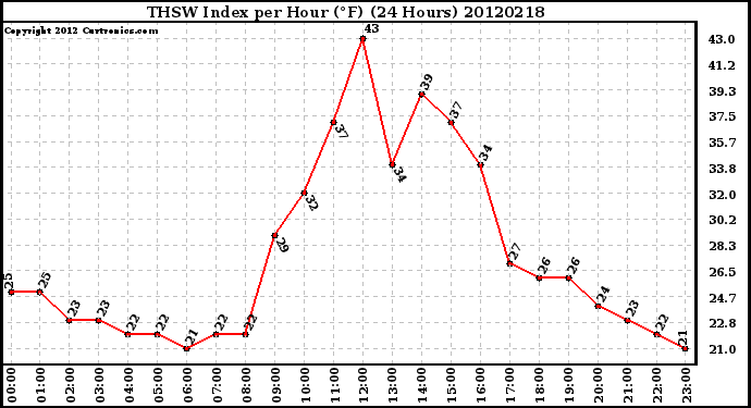 Milwaukee Weather THSW Index<br>per Hour (F)<br>(24 Hours)