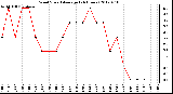 Milwaukee Weather Wind Speed<br>Average<br>(24 Hours)