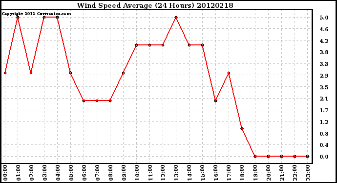 Milwaukee Weather Wind Speed<br>Average<br>(24 Hours)