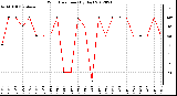 Milwaukee Weather Wind Direction<br>(By Day)