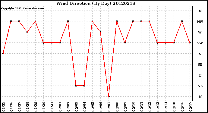 Milwaukee Weather Wind Direction<br>(By Day)