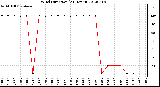 Milwaukee Weather Wind Direction<br>(24 Hours)