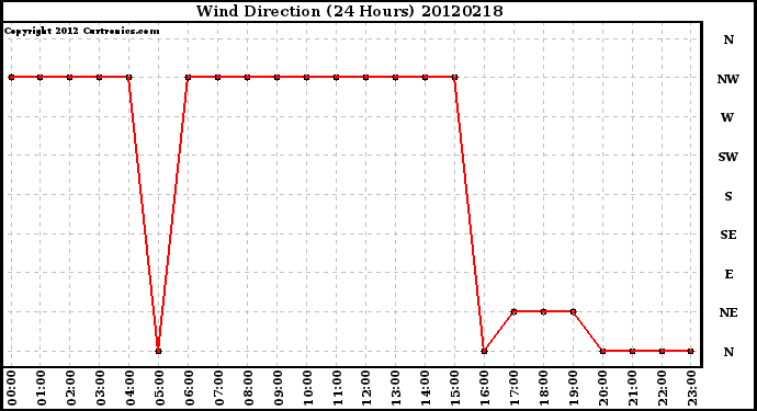 Milwaukee Weather Wind Direction<br>(24 Hours)