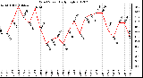 Milwaukee Weather Wind Speed<br>Daily High