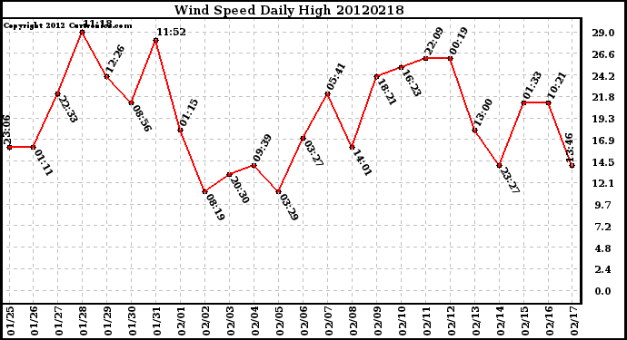 Milwaukee Weather Wind Speed<br>Daily High