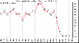 Milwaukee Weather Wind Speed<br>Hourly High<br>(24 Hours)