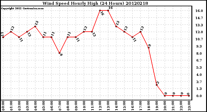 Milwaukee Weather Wind Speed<br>Hourly High<br>(24 Hours)