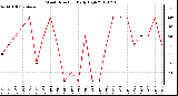 Milwaukee Weather Wind Direction<br>Daily High