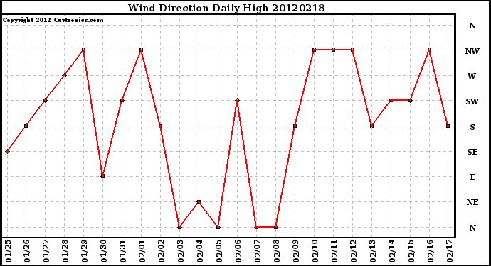 Milwaukee Weather Wind Direction<br>Daily High