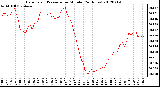 Milwaukee Weather Barometric Pressure<br>per Minute<br>(24 Hours)