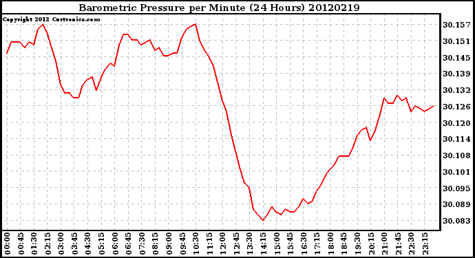 Milwaukee Weather Barometric Pressure<br>per Minute<br>(24 Hours)