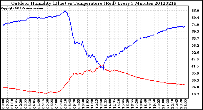 Milwaukee Weather Outdoor Humidity (Blue)<br>vs Temperature (Red)<br>Every 5 Minutes