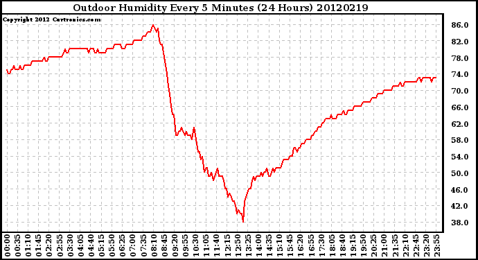 Milwaukee Weather Outdoor Humidity<br>Every 5 Minutes<br>(24 Hours)