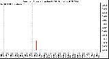 Milwaukee Weather Rain<br>per Minute<br>(Inches)<br>(24 Hours)