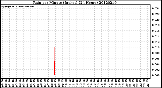 Milwaukee Weather Rain<br>per Minute<br>(Inches)<br>(24 Hours)