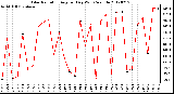 Milwaukee Weather Solar Radiation<br>Avg per Day W/m2/minute