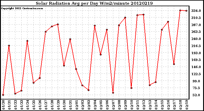 Milwaukee Weather Solar Radiation<br>Avg per Day W/m2/minute