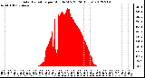 Milwaukee Weather Solar Radiation<br>per Minute W/m2<br>(24 Hours)