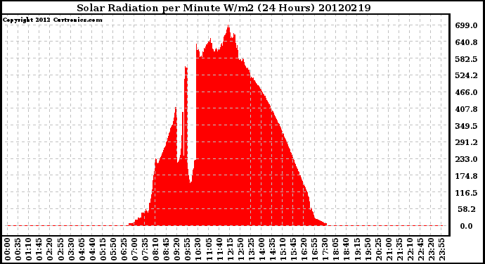 Milwaukee Weather Solar Radiation<br>per Minute W/m2<br>(24 Hours)