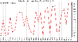 Milwaukee Weather Solar Radiation<br>per Day KW/m2