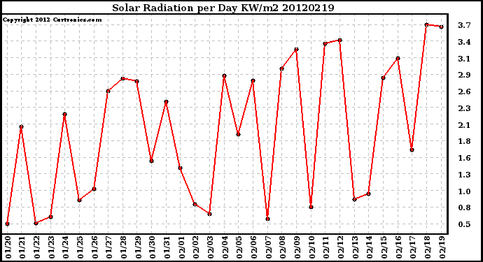 Milwaukee Weather Solar Radiation<br>per Day KW/m2