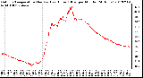 Milwaukee Weather Outdoor Temperature (Red)<br>vs Heat Index (Blue)<br>per Minute<br>(24 Hours)