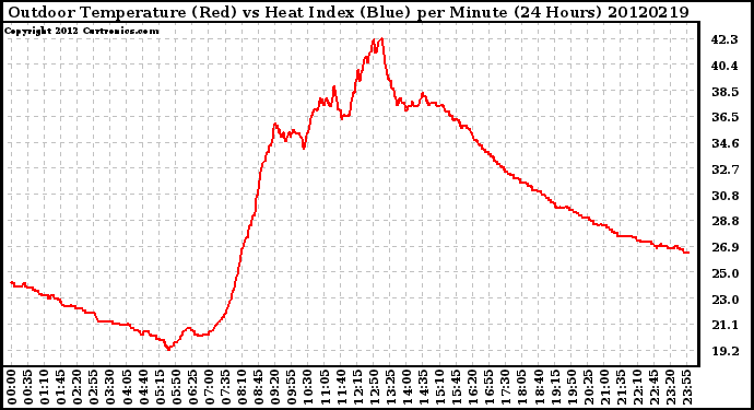 Milwaukee Weather Outdoor Temperature (Red)<br>vs Heat Index (Blue)<br>per Minute<br>(24 Hours)