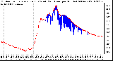 Milwaukee Weather Outdoor Temperature (Red)<br>vs Wind Chill (Blue)<br>per Minute<br>(24 Hours)