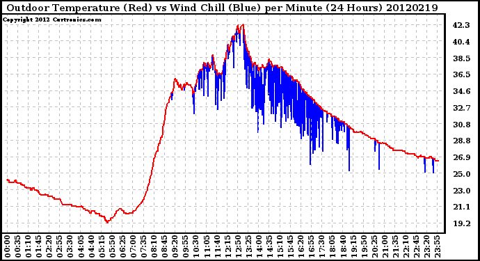 Milwaukee Weather Outdoor Temperature (Red)<br>vs Wind Chill (Blue)<br>per Minute<br>(24 Hours)