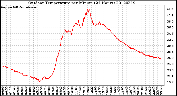 Milwaukee Weather Outdoor Temperature<br>per Minute<br>(24 Hours)