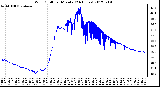 Milwaukee Weather Wind Chill<br>per Minute<br>(24 Hours)