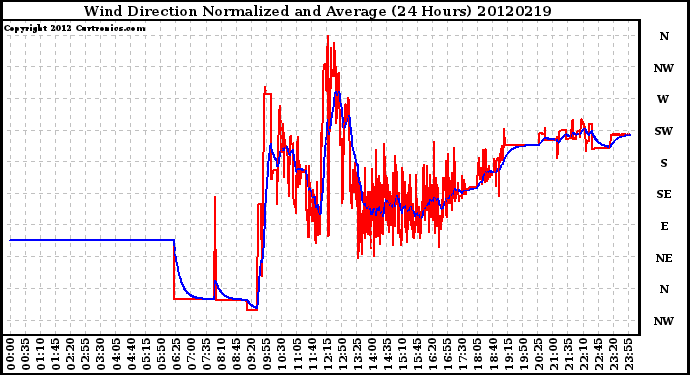 Milwaukee Weather Wind Direction<br>Normalized and Average<br>(24 Hours)