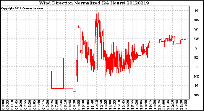 Milwaukee Weather Wind Direction<br>Normalized<br>(24 Hours)