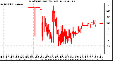 Milwaukee Weather Wind Direction<br>(24 Hours)