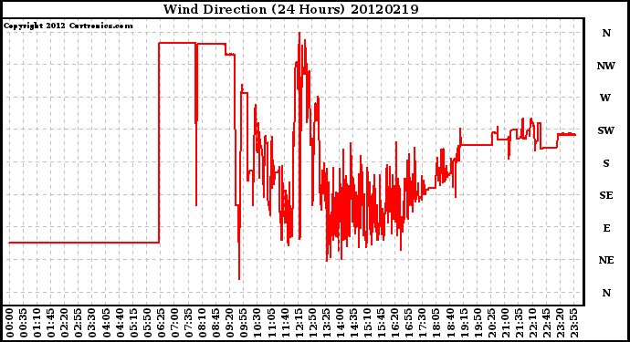 Milwaukee Weather Wind Direction<br>(24 Hours)