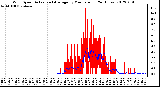 Milwaukee Weather Wind Speed<br>Actual and Average<br>by Minute mph<br>(24 Hours)