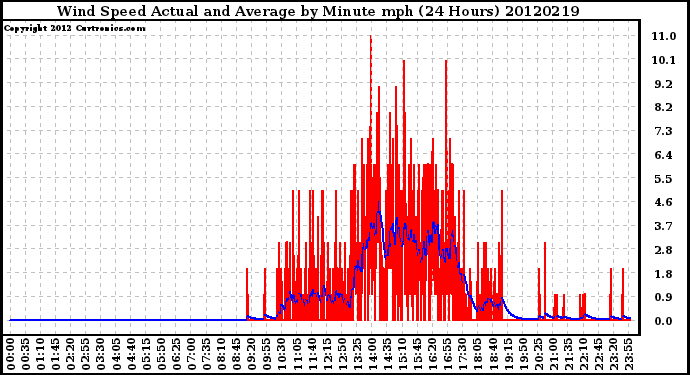 Milwaukee Weather Wind Speed<br>Actual and Average<br>by Minute mph<br>(24 Hours)