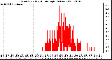 Milwaukee Weather Wind Speed<br>by Minute mph<br>(24 Hours)